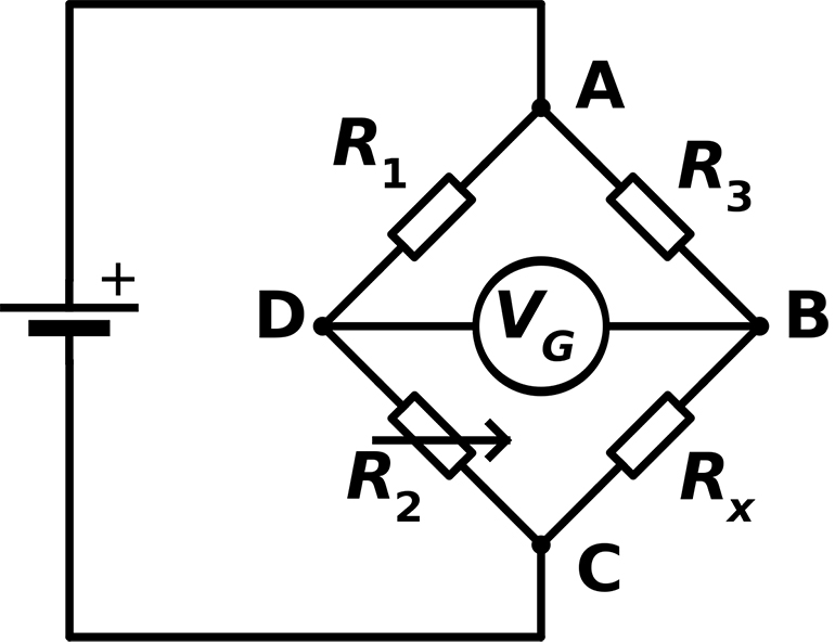 Pressure transducers often use a strain gauge to convert the force of the pressure into a usable electrical signal. The strain gauge is used in a wheatstone bridge circuit, which is both complicated and simple at the same time. It uses two fixed and two variable resistors to balance voltage and net-zero compared to the incoming voltage.