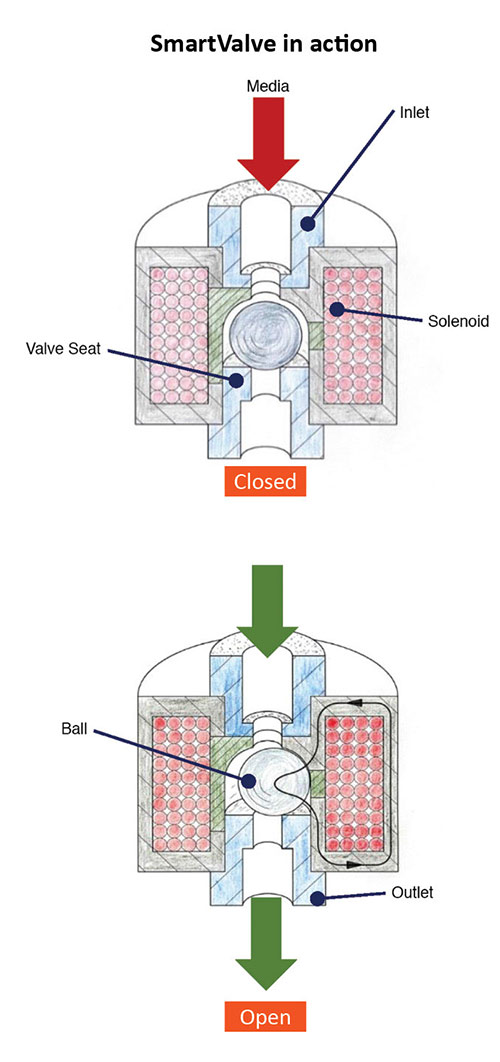 SmartValves rely on a magnetized ball as the fluid-control element. With no power to the solenoid, a pressure differential holds the ball on the seat and the valve remains closed. Energizing the solenoid coil generates a magnetic field force that laterally pulls the ball off the seat, permitting flow.