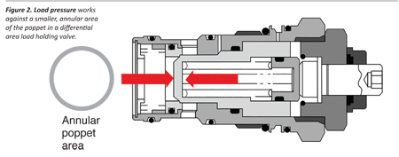 Annular-Poppet-Area-schematic