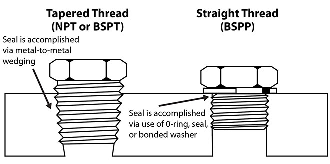 Figure 3. The differences between tapered or straight thread types is visible in this figure and can be determined with careful inspection and measurement.