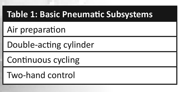 AutomationDirect Table 1 Basic Pneumatic Subsystems include air preparation, Double-acting cylinder, Continuous cycling, and Two-hand control