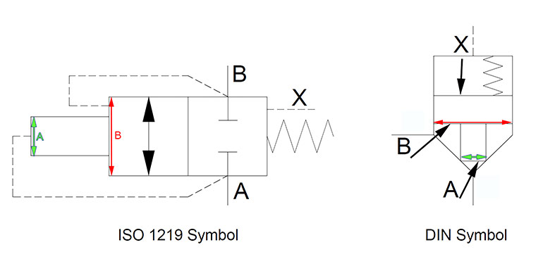 Figurer 2. A comparison of basic logic elements as ISO 1219 and DIN symbols