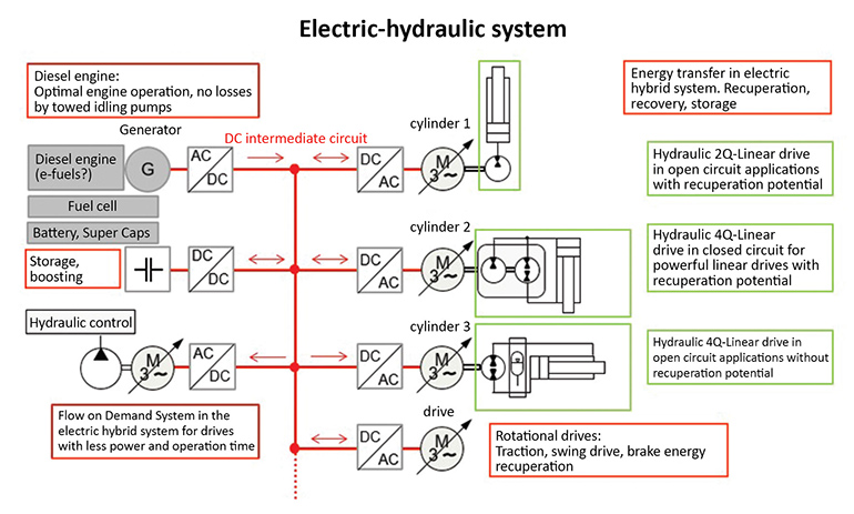 One proposed solution for high-efficiency mobile hydraulics is shown in the Electric-Hydraulic System graphic. Here, the energy source — which could be a diesel engine (operating at optimal rpm) driving a generator, a fuel cell, batteries or supercapacitors — supplies power to a dc intermediate circuit. The circuit powers individual electric motor-pump combinations to supply working actuators. Energy transfer in the electric hybrid system enables recuperation, recovery and storage. Likewise, it powers rotational drives for traction, swing drives and brake energy recuperation. Flow-on-Demand systems are for drives that demand less power and shorter operating cycles.