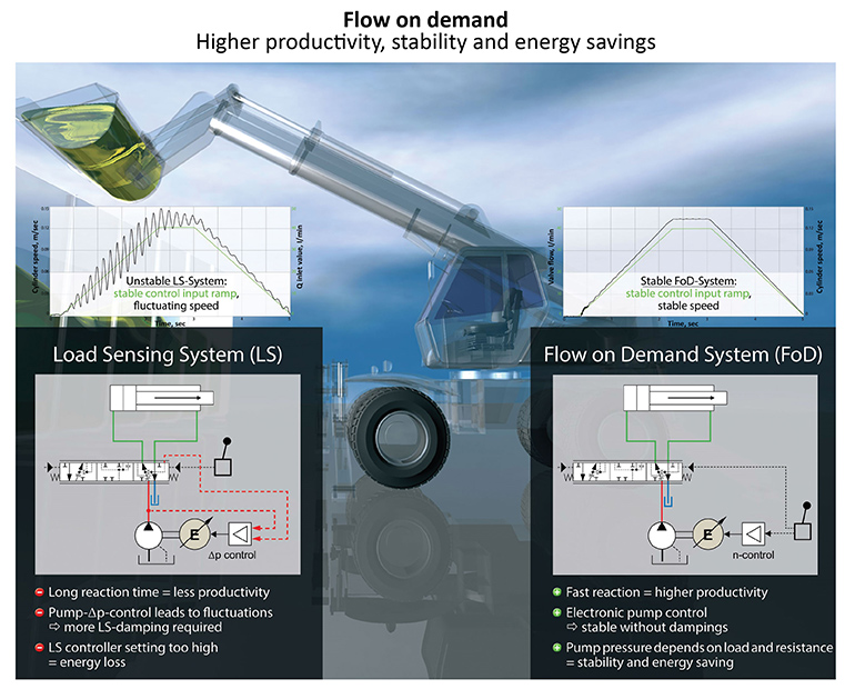 Load-sensing systems can be inefficient and prone to instability issues. FoD systems are stable and provide quick response without damping, and they offer energy savings compared to LS systems.