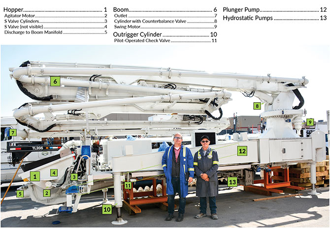 Concrete pumps use hydraulics for a vast array of complex operations, including on all these systems and components.