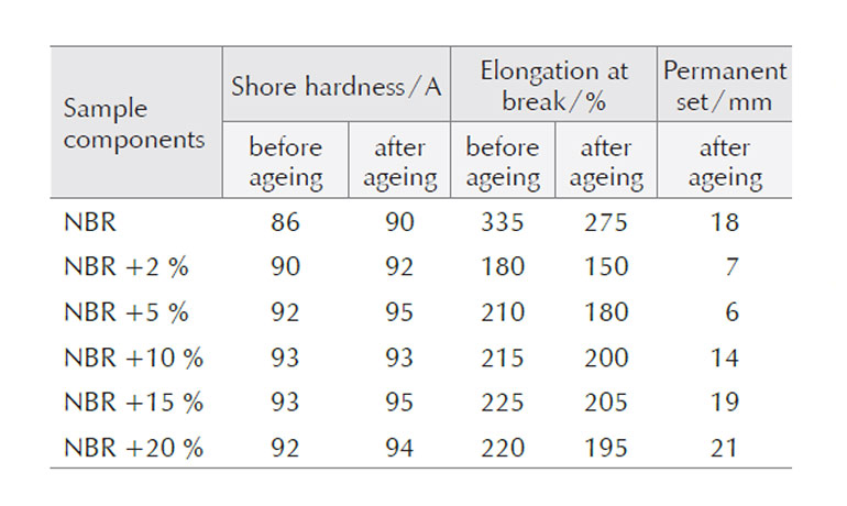 3 Table 2. Properties of NBR and Graphite filled NBR (GE-NBR) before and after a thermal aging test. The specimens were aged in an air-circulating oven for seven days. The hardness increases and the material breaks at a lower elongation point (Source: Li, Fei-Zhou, et al).