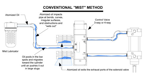 Conventional-mist-lubricator-web