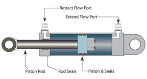 common hydraulic Cylinder piston rod problems