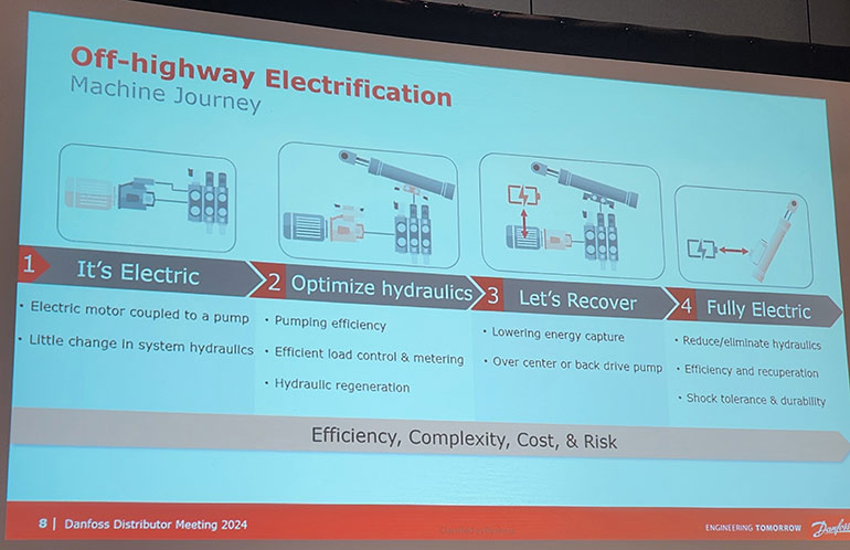 In his discussion on electrified mobile machinery, Chad Larish from Danfoss highlighted the four phases of electric vehicles.