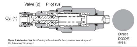 Direct-Poppet-Area-schematic load-holding valves