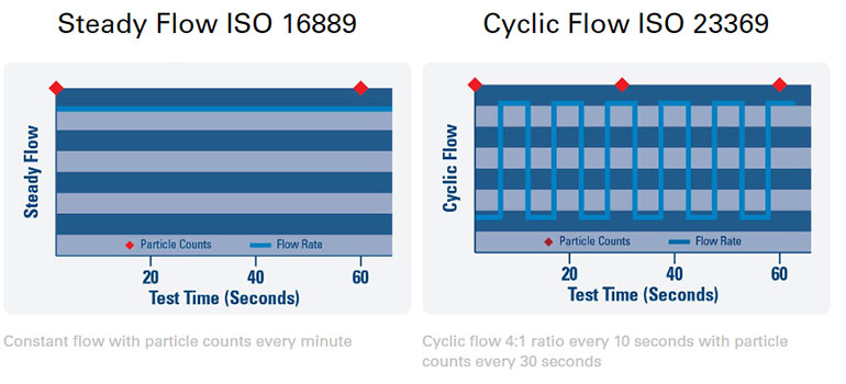 Constant flow with particle counts every minute, left and Cyclic flow 4:1 ratio every 10 seconds with particle counts every 30 seconds