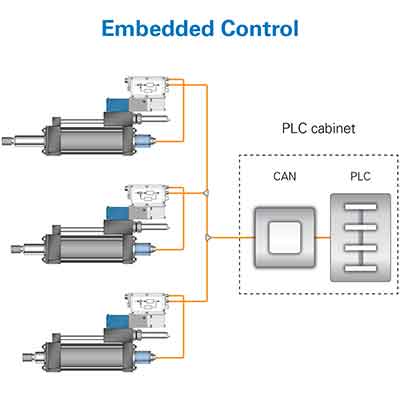 Eaton is calling its component-level motion control embedded control, in which sensors and intelligence are embedded directly into machine components, such as valves and cylinders. This takes the control responsibilities for the machine beyond the PLC cabinet to the individual components. 