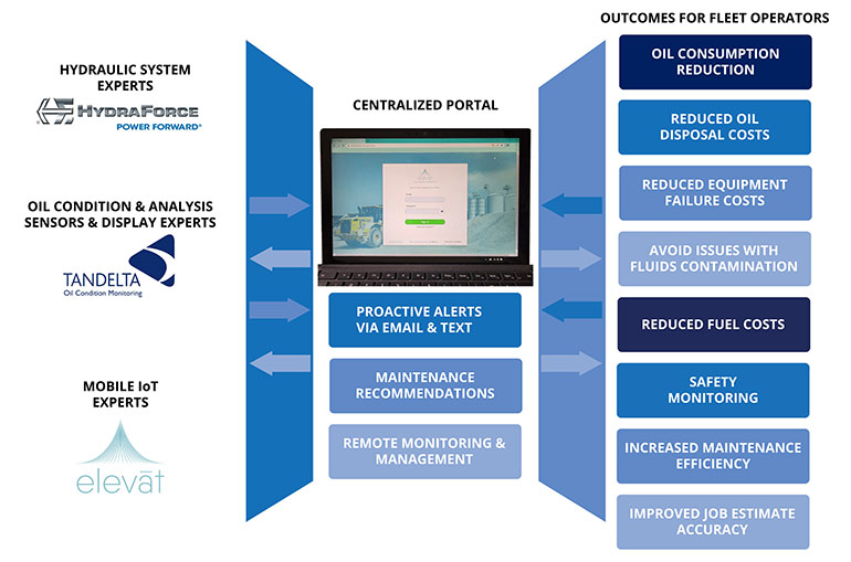 This infographic demonstrates how the integrated telematics solution supports fleet managers in remotely monitoring and managing field-deployed mobile assets.