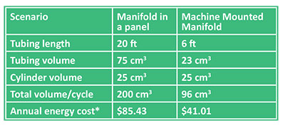 *Assumptions: 20 cycles/min, 16 hours/day, 300 days/year, 6 bar pressure, $0.35/1000 SCF