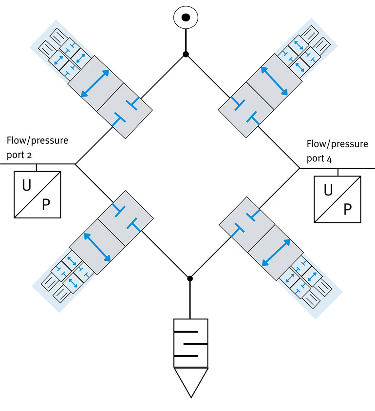 Four diaphragm poppet valves (grey) and four piezo pilot valves (blue) in a bridge circuit form a valve for linear motion.