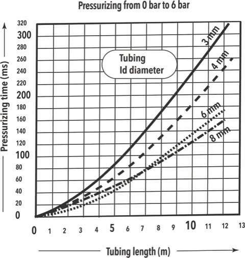 The shorter the tubing length the faster the pressurization, lower left in the chart, means higher cycle rates and more repeatable cycles. | courtesy of festo