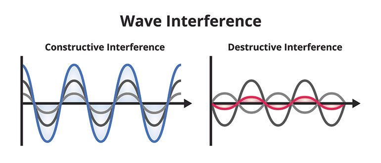 Figure 1. A look at different types of noise wave interference. When sound frequencies overlap with peaks atop peaks, the sound pressure level increases. Depending on the mass, size, shape and elasticity of the object adding the resonance, the increase could range from barely audible to ear-splitting.