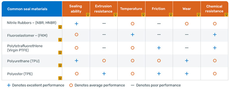 Figure 1 – Seal material characteristics - pros and cons (reference Halite Fluid Power 201 training platform)