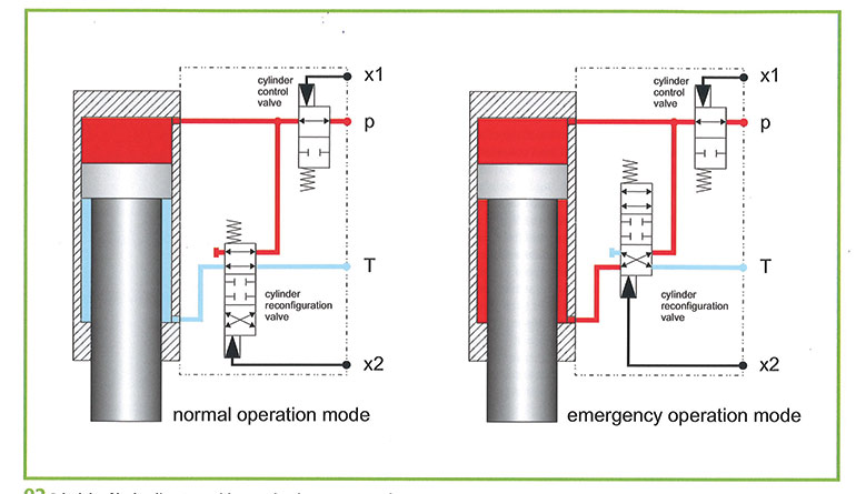 Principle of hydraulic set-up with normal and emergency mode. | courtesy of hunger hydraulics