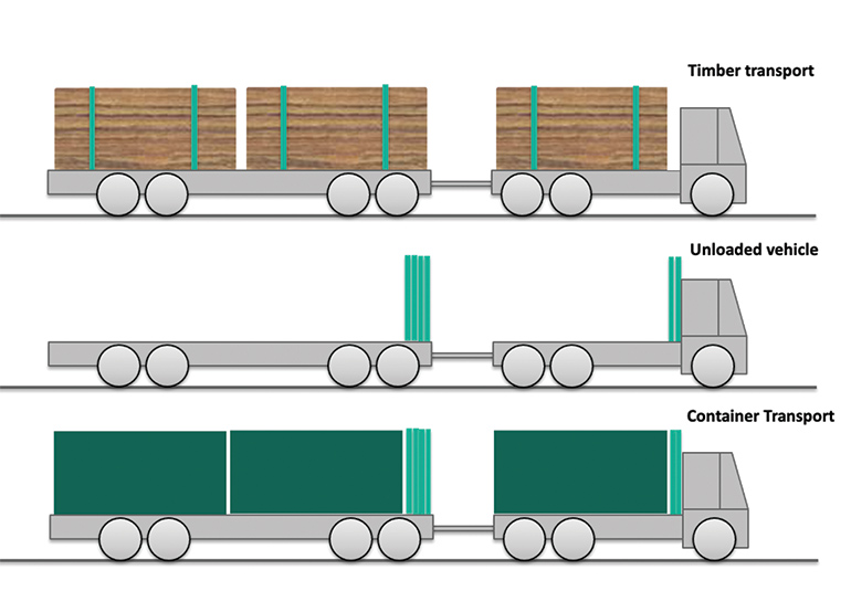 HILAs can reposition banks and stakes to accommodate various log lengths, and consolidate them to reduce air resistance or allow complementary cargo such as shipping containers. Operators make the adjustments via an in-cab display.