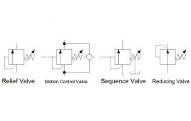 Hydraulic symbology 203 FEATURE Four Basic Pressure Valves