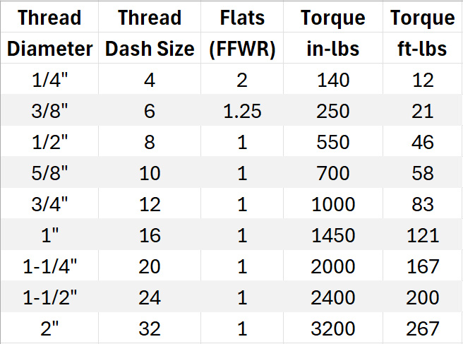 Figure 1. Compareing thread size to Flats From Wrench Resistance (FFWR) recommendations.