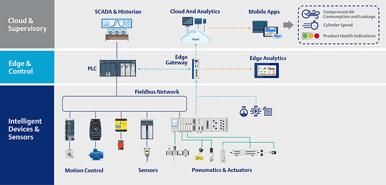 Smart pneumatics combined with an open software platform that’s programmable and scalable ensures that well-engineered monitoring systems can grow along with future needs and expectations. 