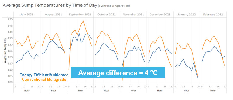 Temperature reduction in a material handler