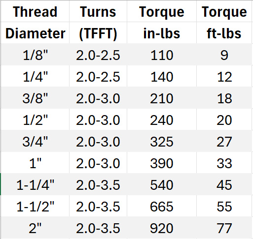 Figure 2. Hose fittings torque values in both in.-lb and ft-lb