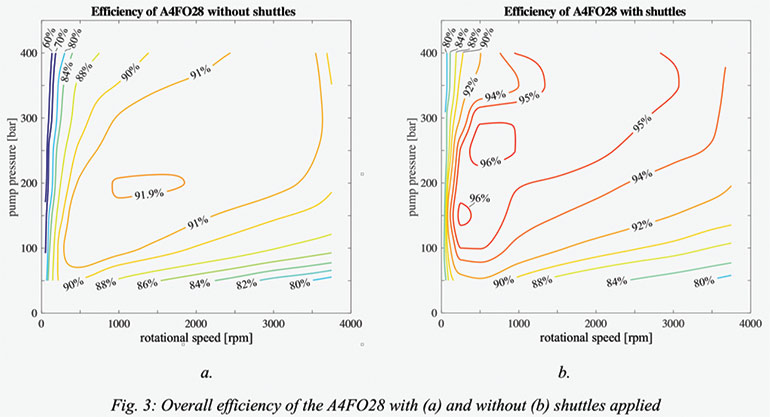 These plots show the overall efficiency of the A4FO28 with and without shuttles. 