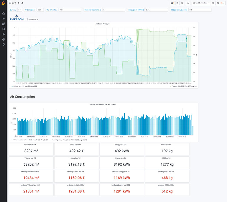 Emerson’s SPA software can be used in combination with a Smart Pneumatics Analyzer and an AF2 Ethernet airflow sensor. It provides easy-to-read data on flow, pressure, air consumption and leakage, as well as actionable insights into areas like the costs of consumption and leakages, and CO2 footprint.