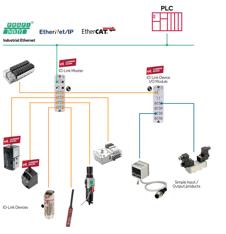 Diagram shows all the components that can be used in an IO Link systemImage Norgren