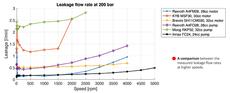 A comparison between the measured leakage flow rates at higher speeds.