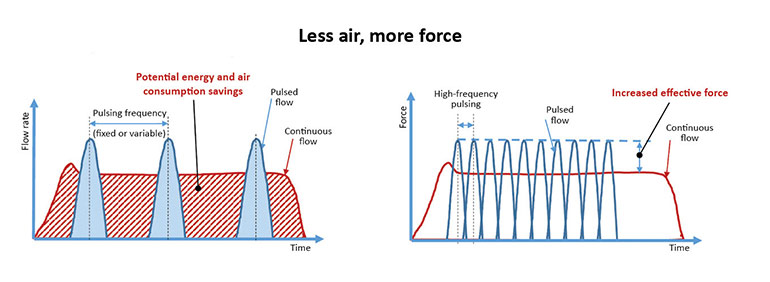 The AirFlowSaver is an integrated system that cuts air consumption while increasing output force by converting continuous air flows into sharp and powerful pulses that can last only milliseconds.