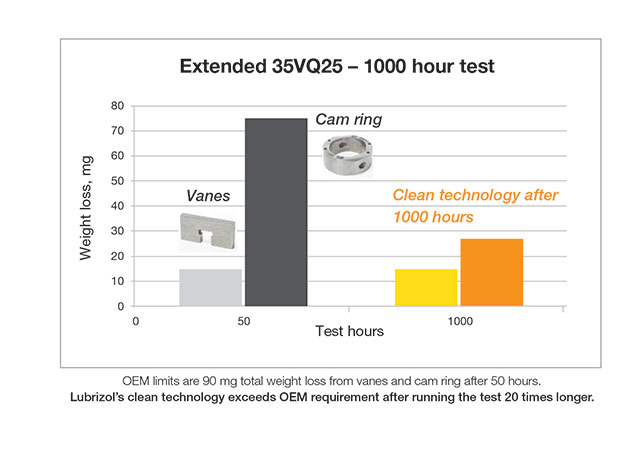 Lubrizol-charts-35VQ25