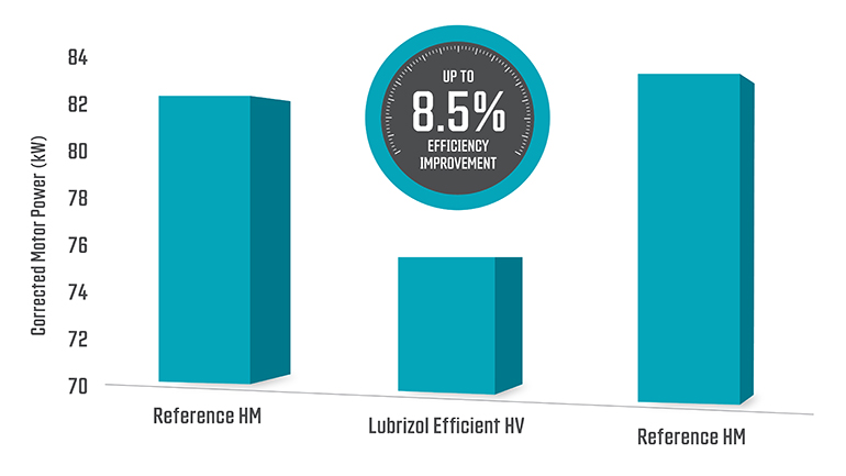 Figure 5. Tests were also done in a stationary hydraulic injection molding machine, where the Lucant-containing lubricant showed an 8.5% reduction in electricity consumption.