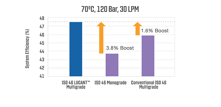 Figure 6. The Lucant fluid improved efficiencies over both a monograde (3.8% better) and a conventional multigrade lubricant (1.6% better).