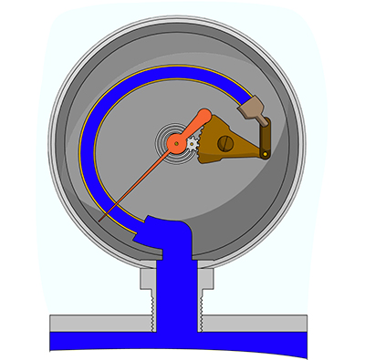 The bourdon tube pressure gauge is a bent tube that tries to straighten when the interior is exposed to pressure. A lever then rotates the needle proportionate to the bending caused by the pressure increase.   | courtesy of LunchBox Sessions