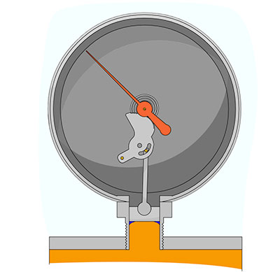 The diaphragm gauge is well suited for low pressure ranges.