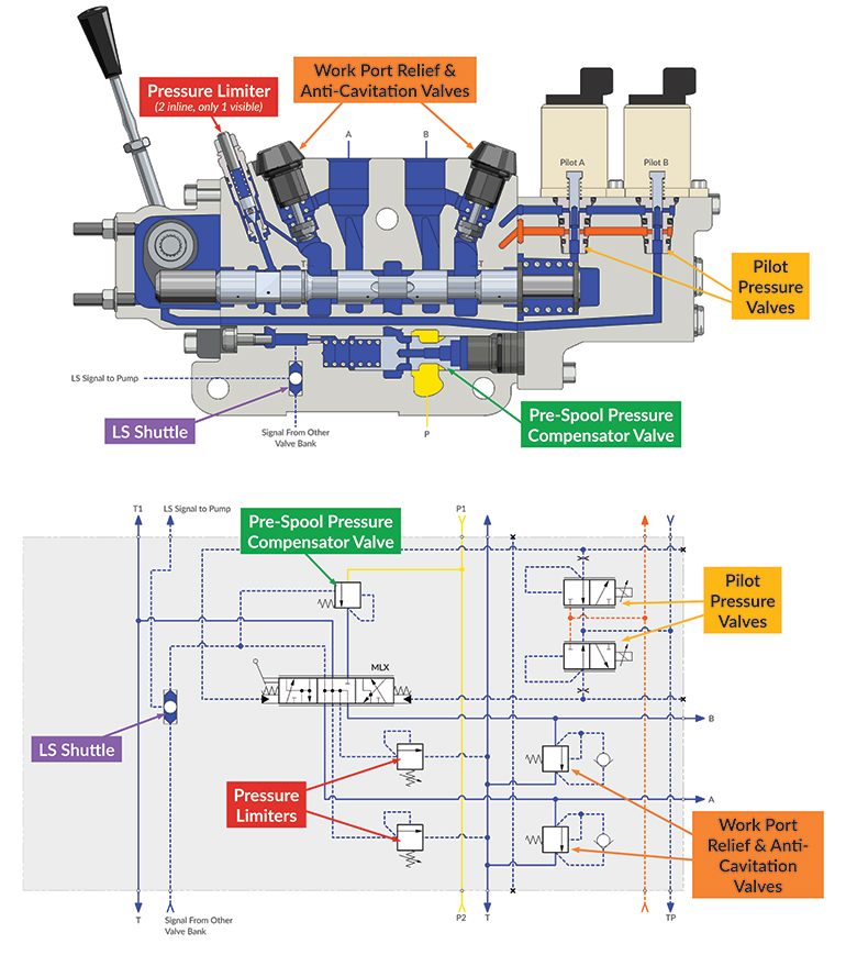 The Parker L90LS valve bank is engineered for use with a load sensing pump