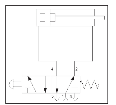 A typical design has a 5/2 valve and a double-acting cylinder.