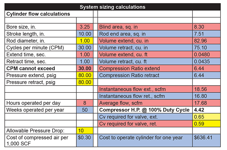 In the wire spool handling application, initial calculations showed the valve with a Cv = 0.65.