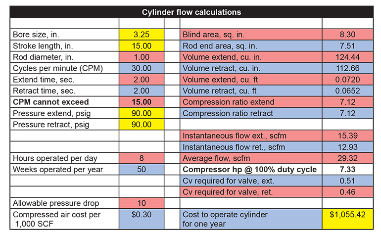 In a conventional setup with full pressure to each side of the cylinder, annual operating cost is $1,055.42.