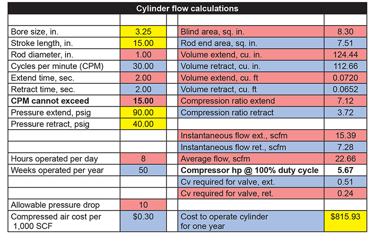 Reducing the return pressure cuts operating cost for just one cylinder to $815, a savings of $240.