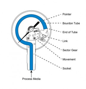 NOSHOK Gauges components-with-callouts