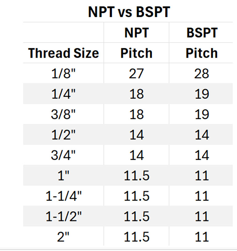 NPT versus BSPT fittings chart