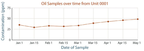 oil-samples-chart-example