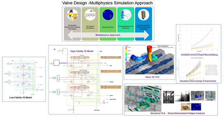 Valve design done with multiphysics simulation approach.