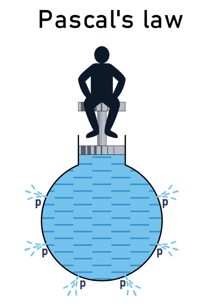 Figure 1. Illustration shows the basics of Pascal's Law — when an external force acts on a liquid in a container, the pressure in the liquid is the same everywhere.