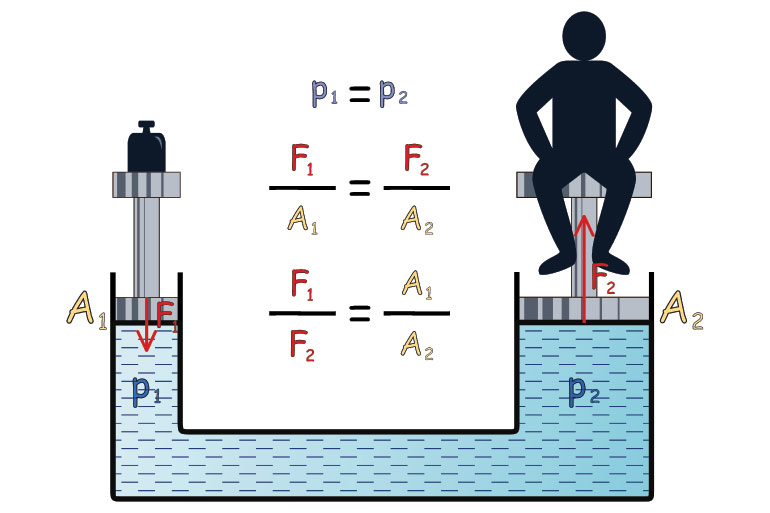 Figure 3. The calculation of pressure in a hydraulic device and graphical representation and application of Pascal's law using a weight and a person.